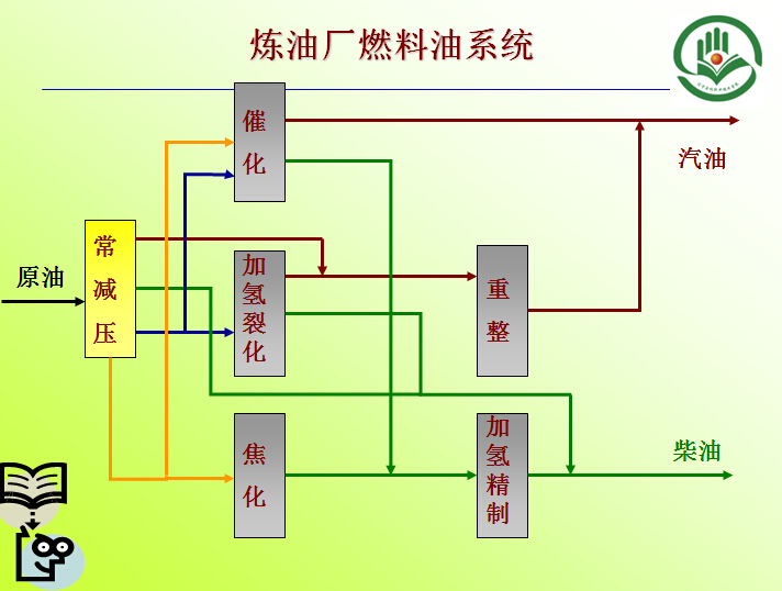 煉油廠(chǎng)燃料油系統